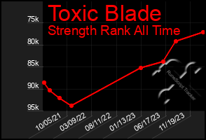 Total Graph of Toxic Blade