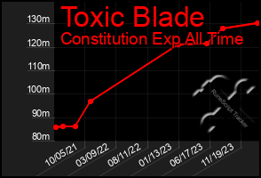 Total Graph of Toxic Blade