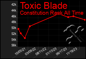 Total Graph of Toxic Blade