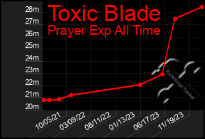 Total Graph of Toxic Blade