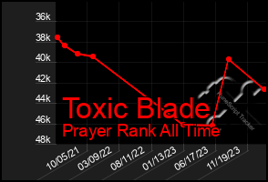 Total Graph of Toxic Blade