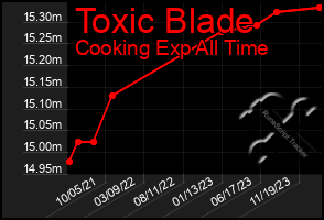 Total Graph of Toxic Blade