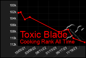 Total Graph of Toxic Blade