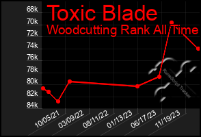 Total Graph of Toxic Blade