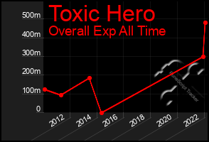 Total Graph of Toxic Hero