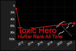 Total Graph of Toxic Hero
