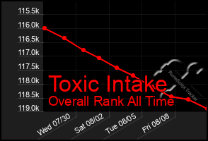 Total Graph of Toxic Intake