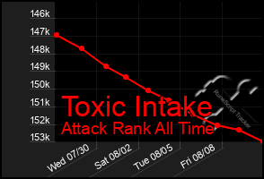 Total Graph of Toxic Intake