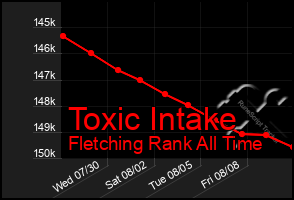 Total Graph of Toxic Intake