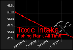 Total Graph of Toxic Intake