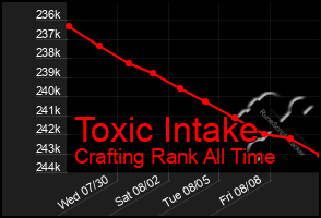 Total Graph of Toxic Intake