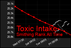 Total Graph of Toxic Intake