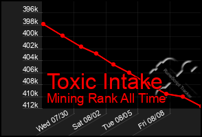 Total Graph of Toxic Intake