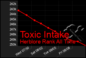 Total Graph of Toxic Intake