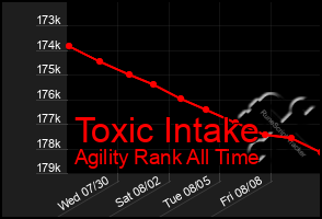 Total Graph of Toxic Intake