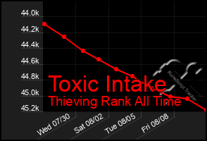 Total Graph of Toxic Intake