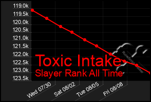 Total Graph of Toxic Intake