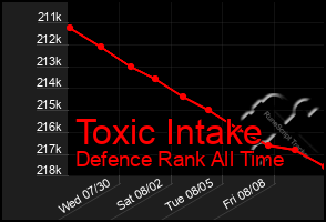 Total Graph of Toxic Intake