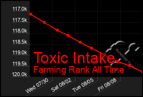 Total Graph of Toxic Intake