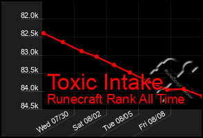 Total Graph of Toxic Intake