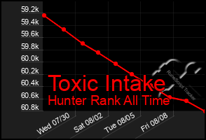 Total Graph of Toxic Intake