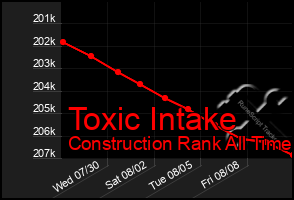 Total Graph of Toxic Intake