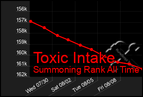 Total Graph of Toxic Intake