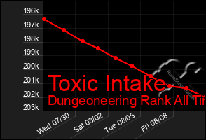 Total Graph of Toxic Intake