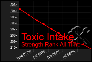 Total Graph of Toxic Intake