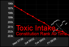 Total Graph of Toxic Intake