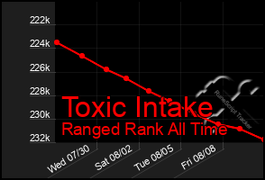 Total Graph of Toxic Intake