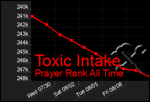 Total Graph of Toxic Intake