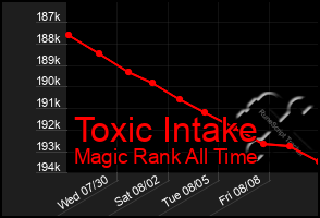 Total Graph of Toxic Intake