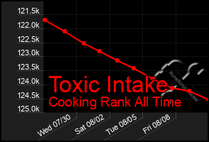 Total Graph of Toxic Intake