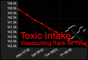 Total Graph of Toxic Intake