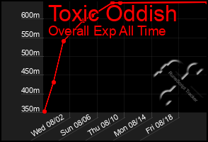 Total Graph of Toxic Oddish