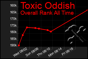 Total Graph of Toxic Oddish