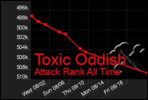 Total Graph of Toxic Oddish