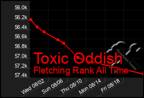 Total Graph of Toxic Oddish