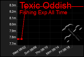 Total Graph of Toxic Oddish