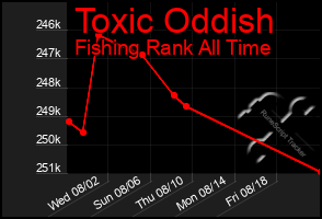 Total Graph of Toxic Oddish