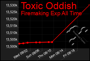 Total Graph of Toxic Oddish