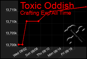 Total Graph of Toxic Oddish