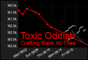 Total Graph of Toxic Oddish