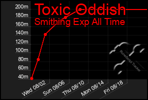 Total Graph of Toxic Oddish