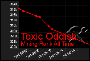 Total Graph of Toxic Oddish