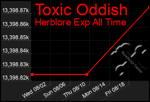 Total Graph of Toxic Oddish