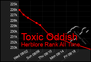 Total Graph of Toxic Oddish