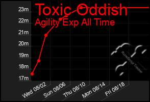 Total Graph of Toxic Oddish