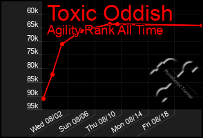 Total Graph of Toxic Oddish